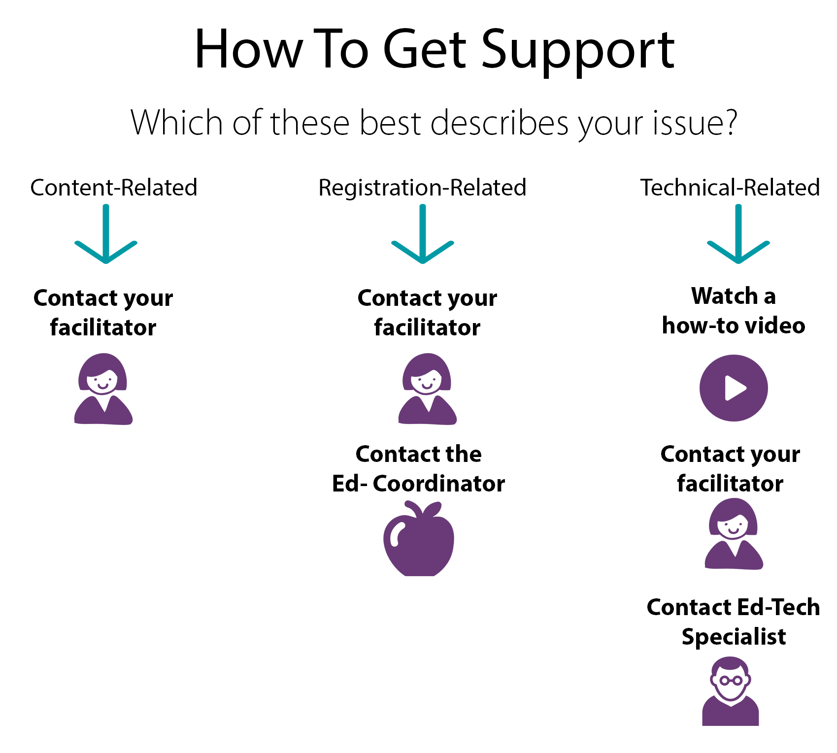 How to Get Support
